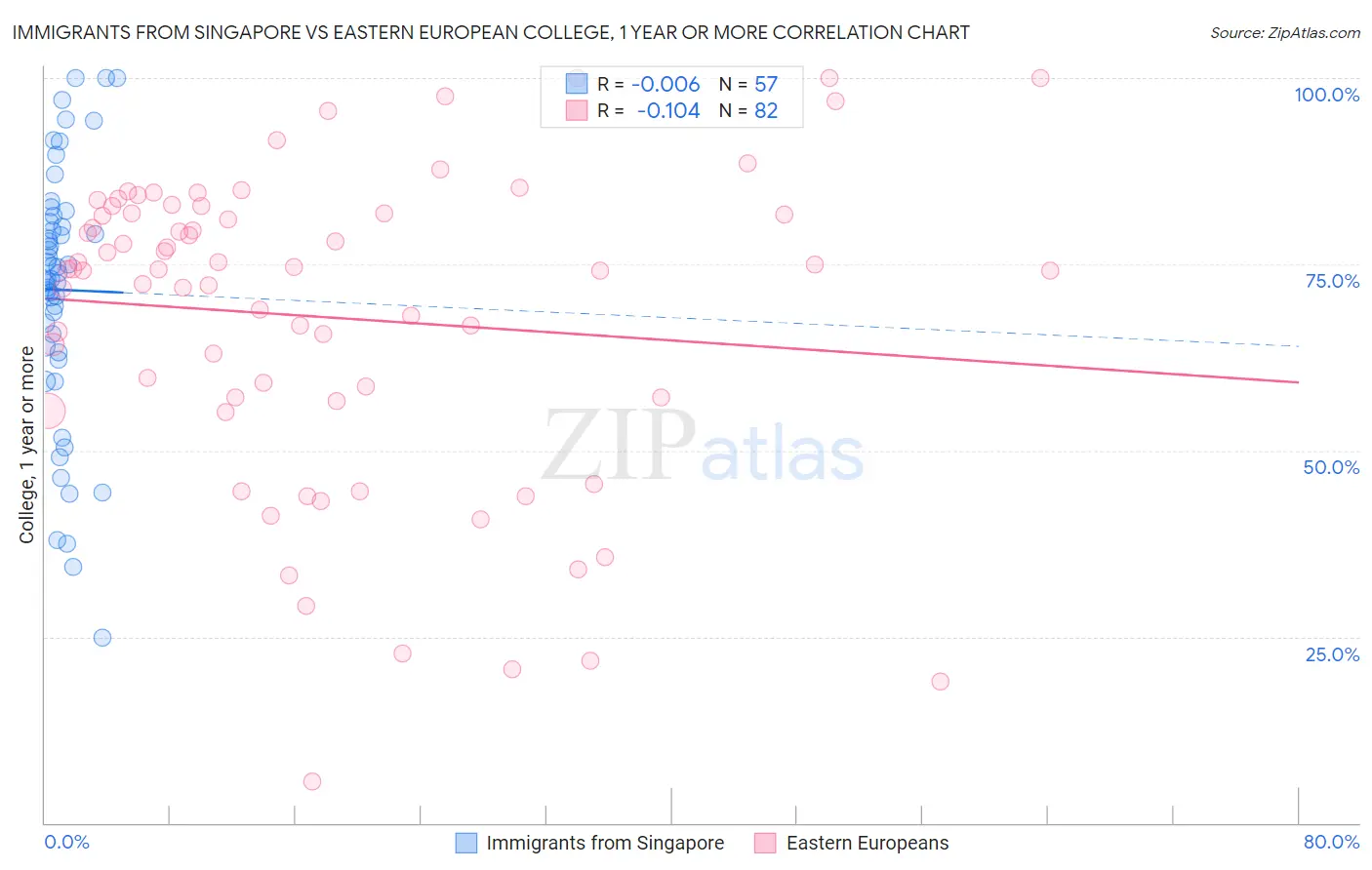 Immigrants from Singapore vs Eastern European College, 1 year or more