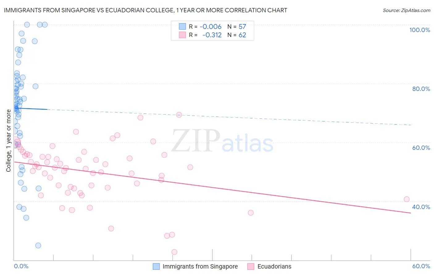 Immigrants from Singapore vs Ecuadorian College, 1 year or more