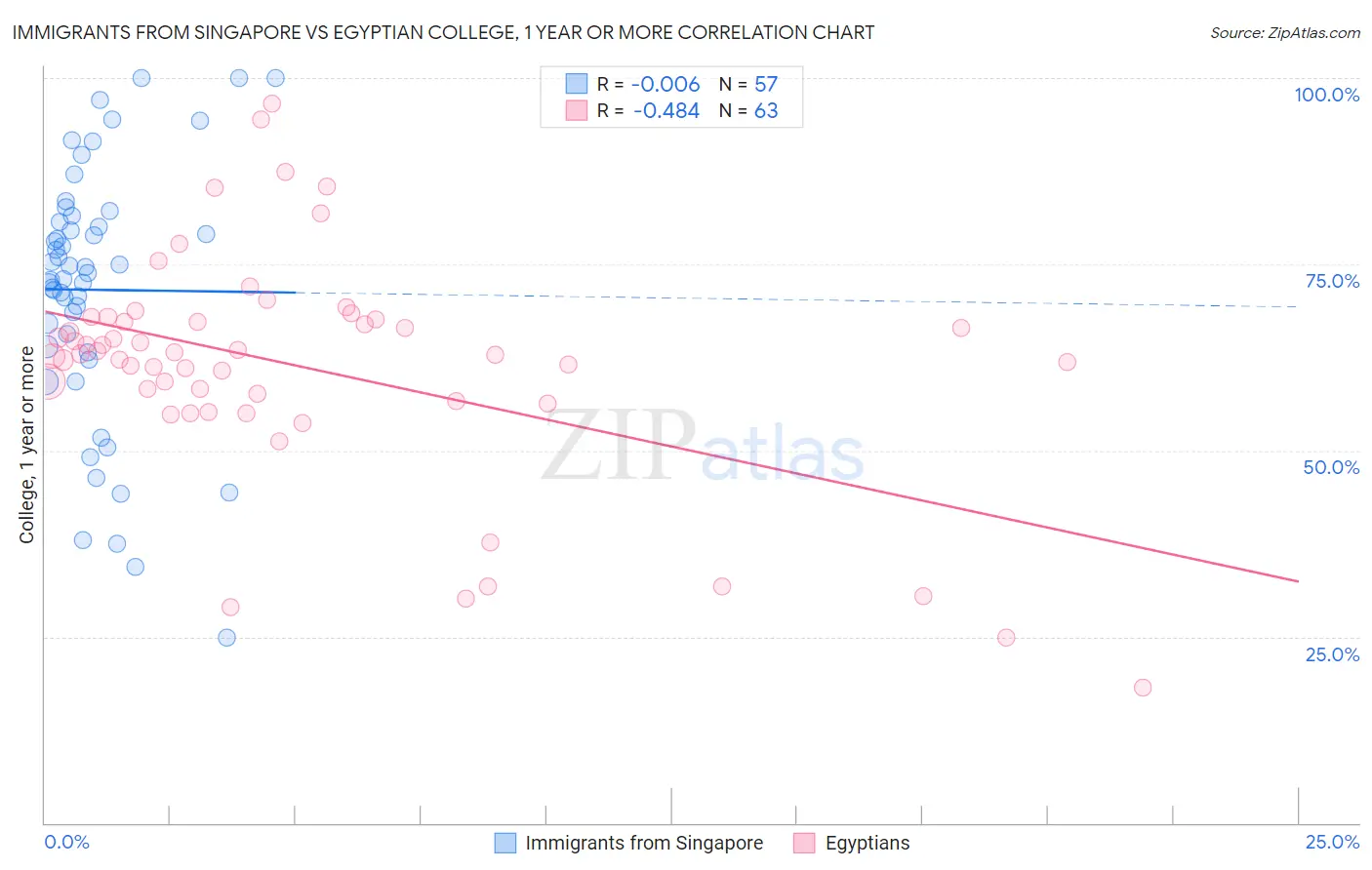 Immigrants from Singapore vs Egyptian College, 1 year or more