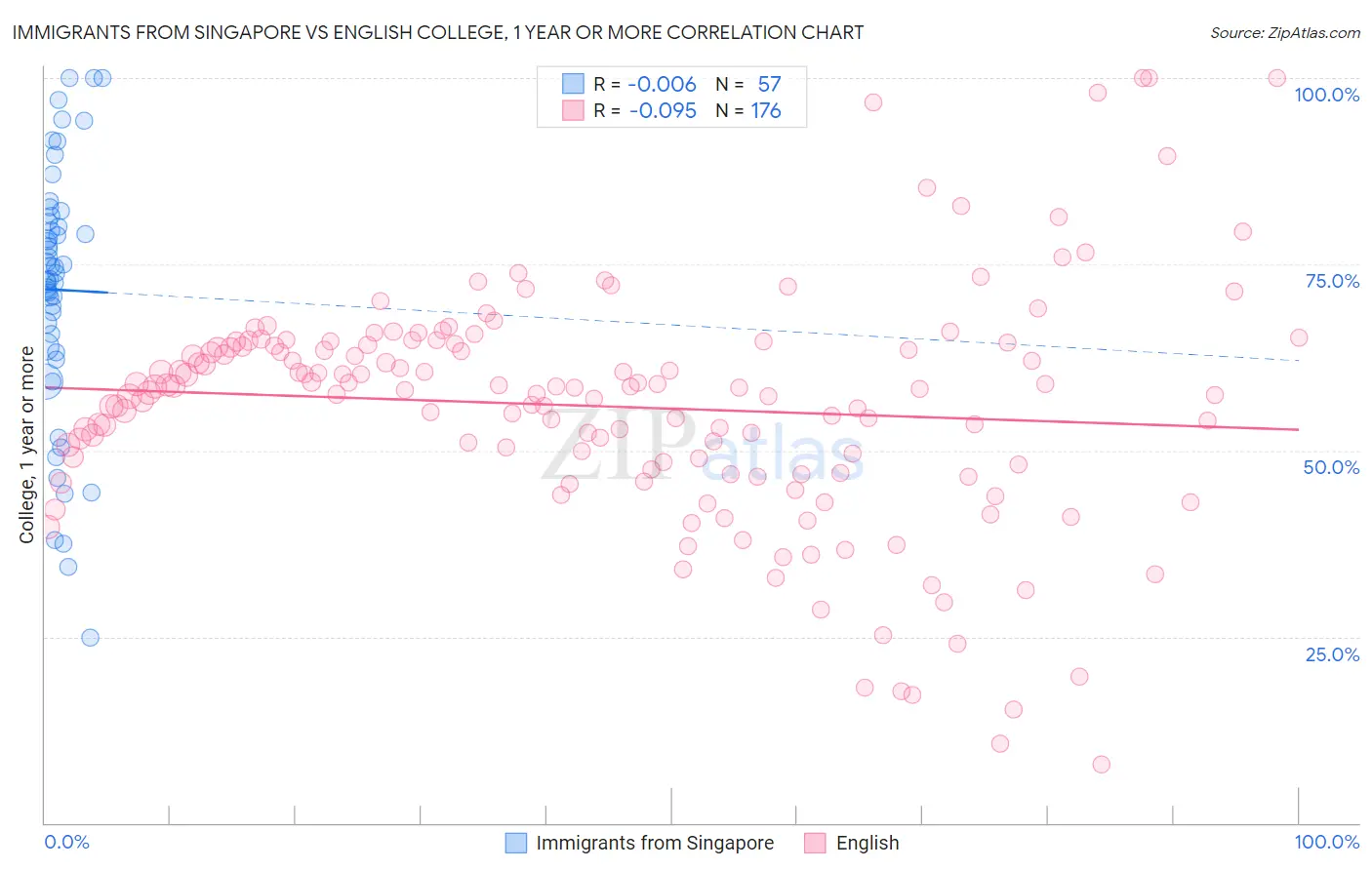 Immigrants from Singapore vs English College, 1 year or more