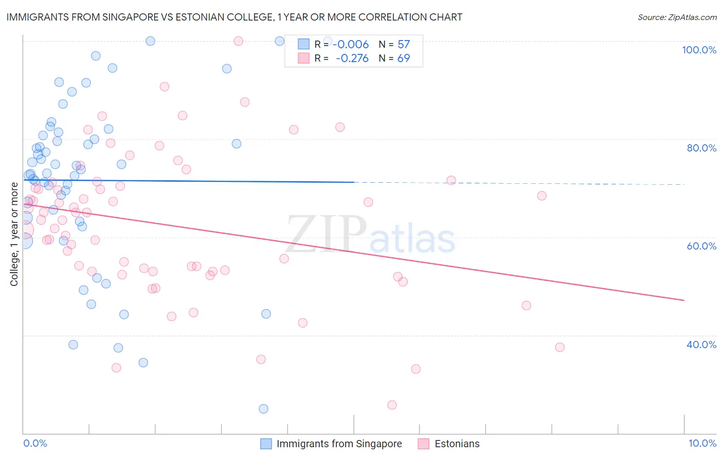 Immigrants from Singapore vs Estonian College, 1 year or more