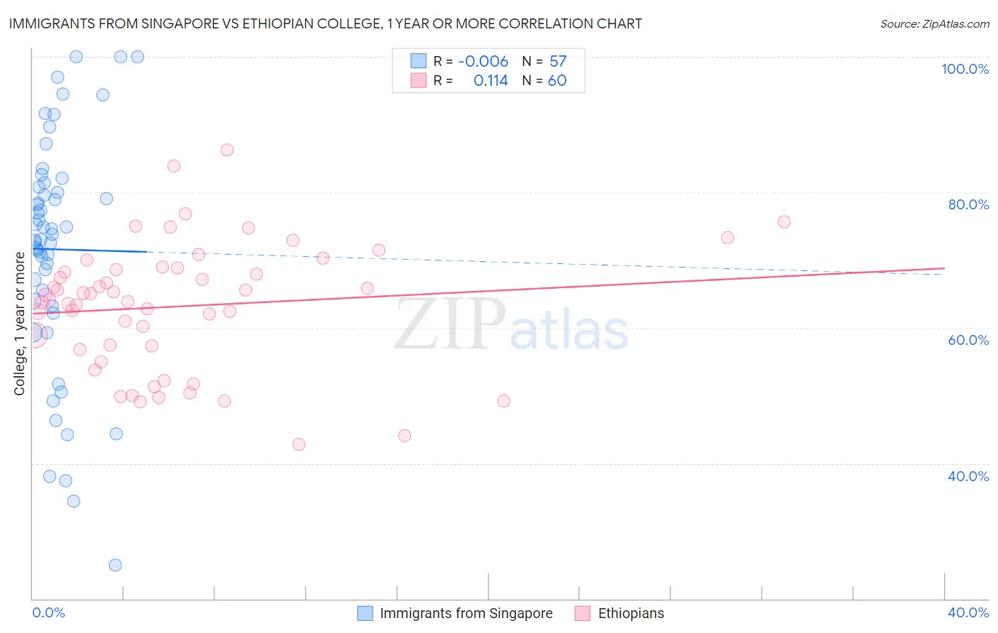 Immigrants from Singapore vs Ethiopian College, 1 year or more