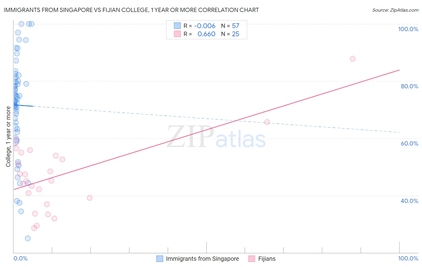Immigrants from Singapore vs Fijian College, 1 year or more