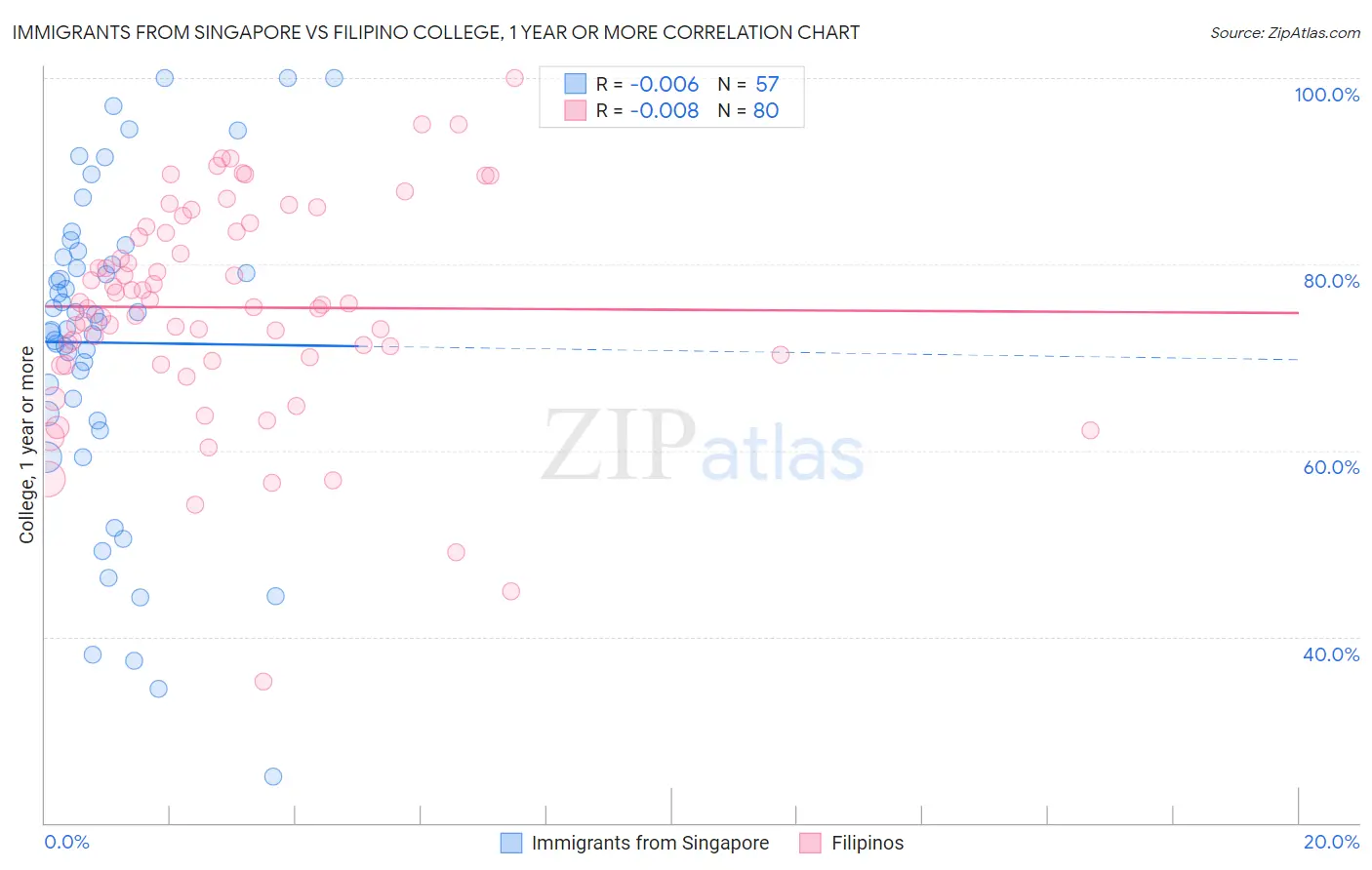 Immigrants from Singapore vs Filipino College, 1 year or more