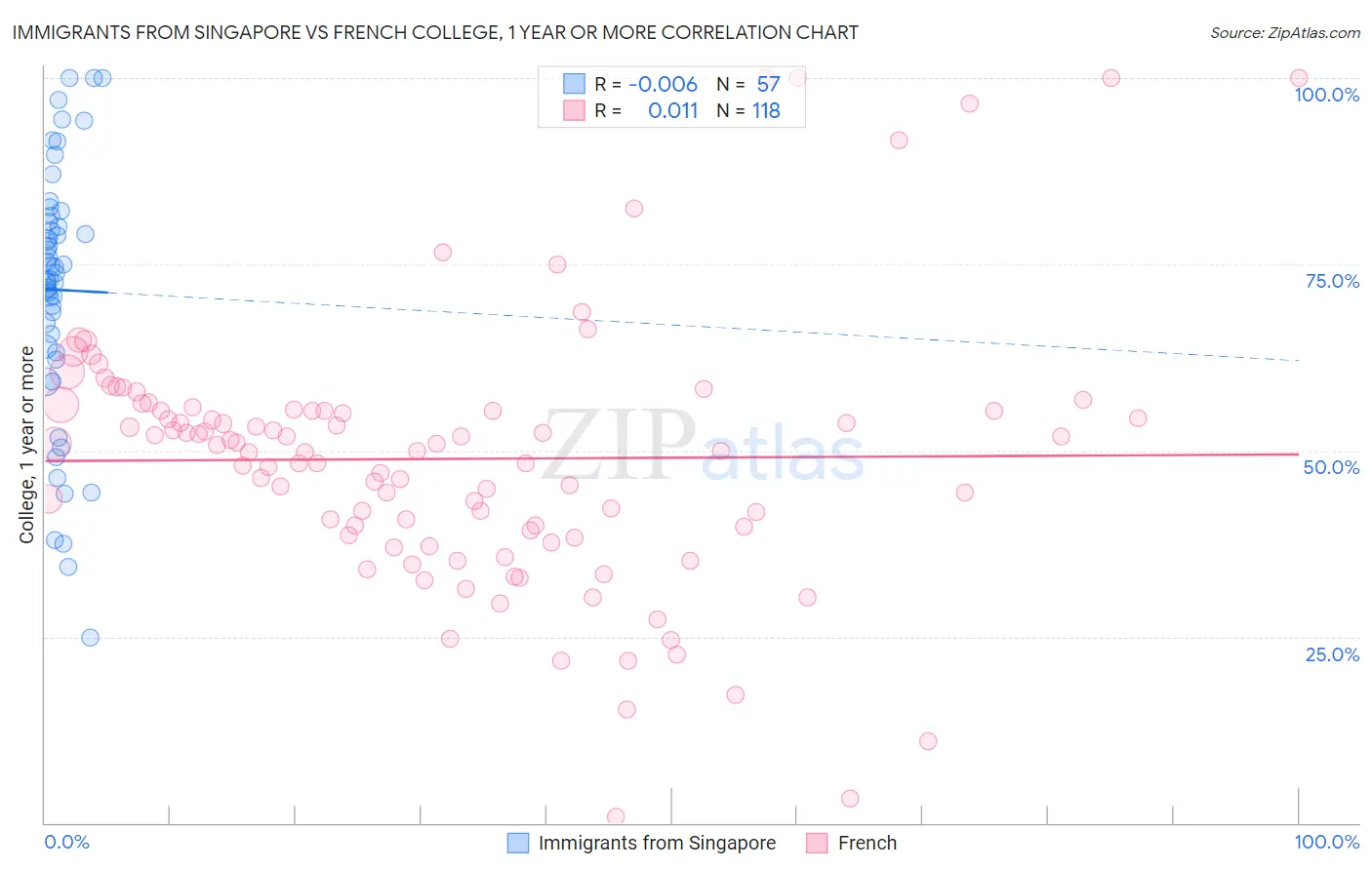 Immigrants from Singapore vs French College, 1 year or more