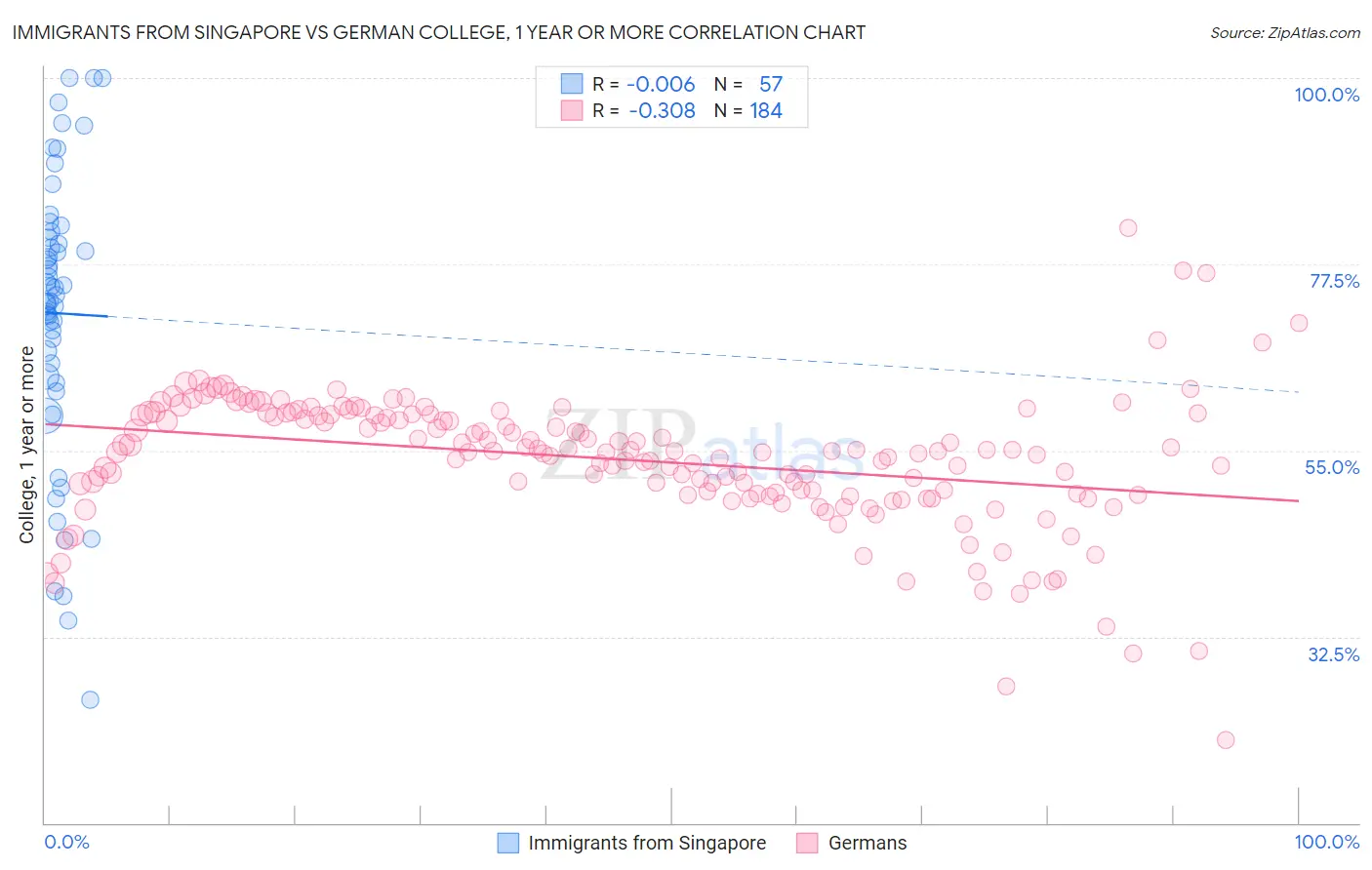 Immigrants from Singapore vs German College, 1 year or more