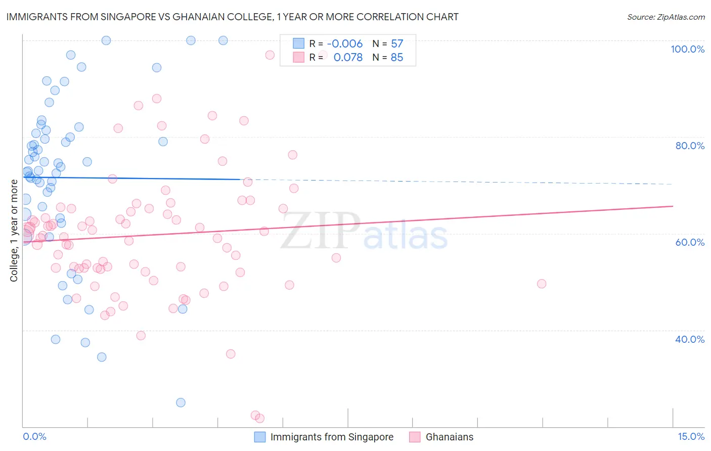 Immigrants from Singapore vs Ghanaian College, 1 year or more