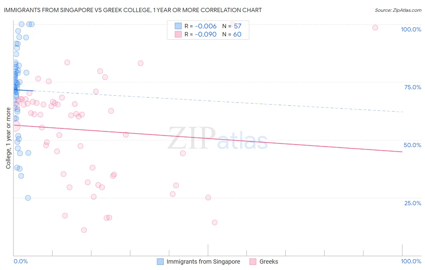 Immigrants from Singapore vs Greek College, 1 year or more