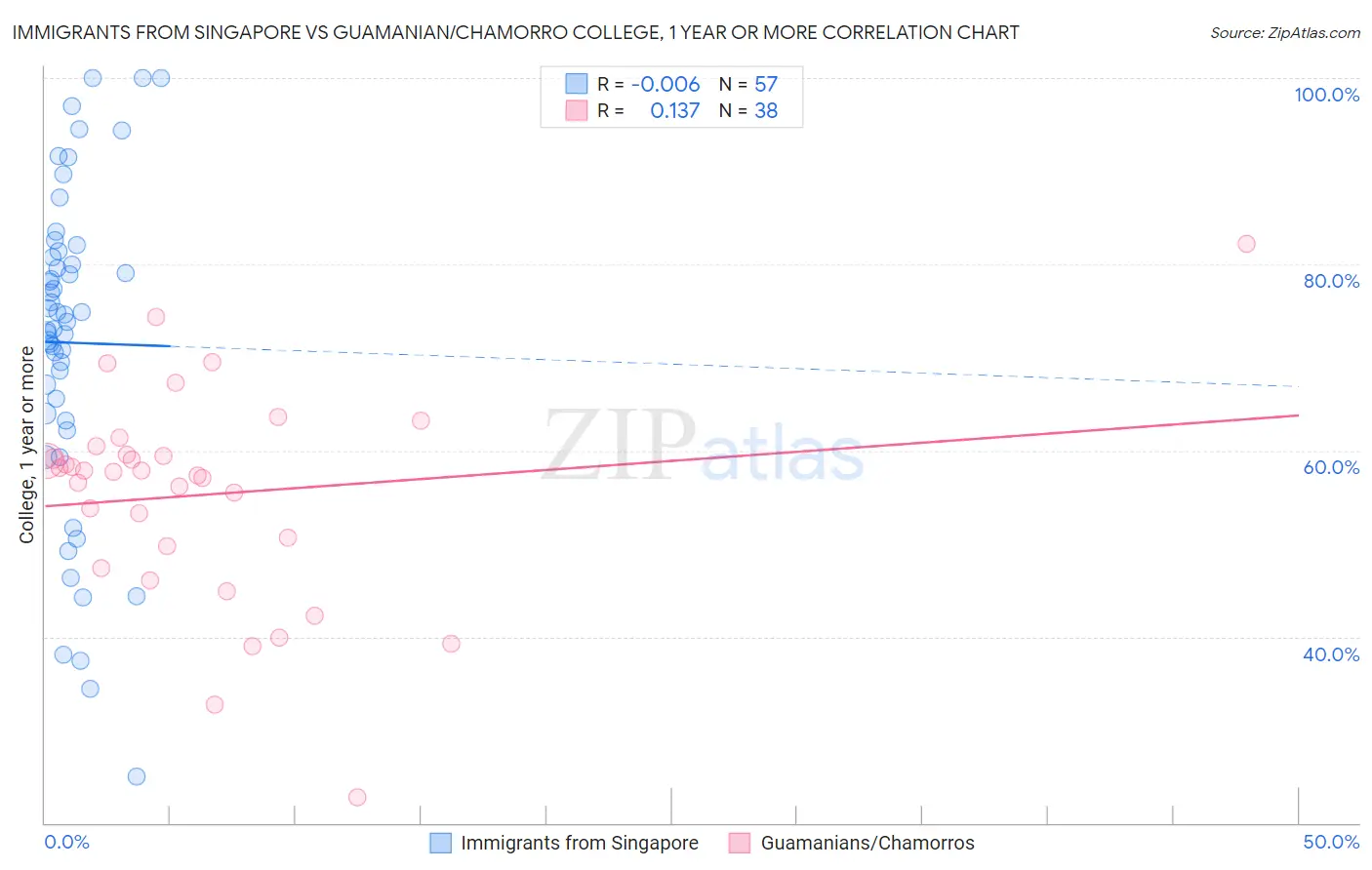 Immigrants from Singapore vs Guamanian/Chamorro College, 1 year or more