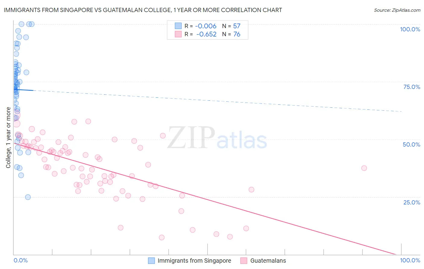 Immigrants from Singapore vs Guatemalan College, 1 year or more