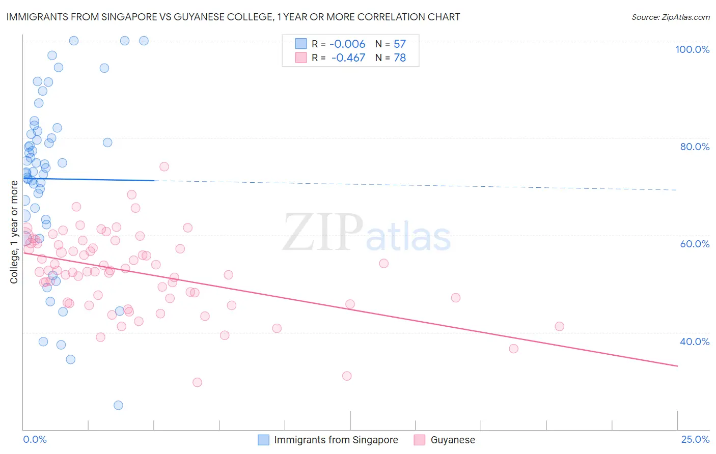 Immigrants from Singapore vs Guyanese College, 1 year or more