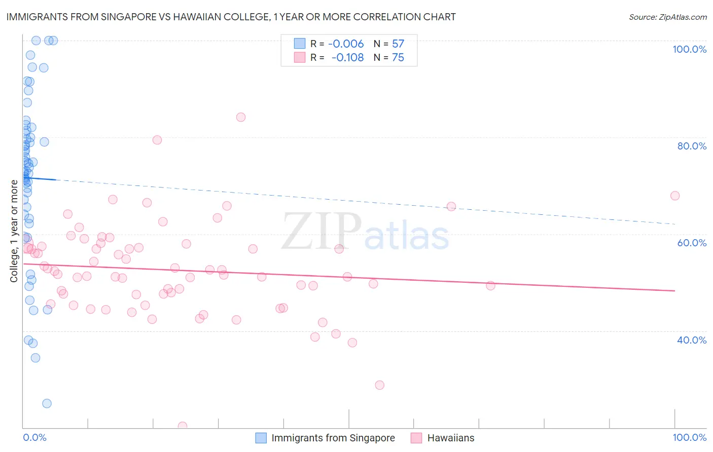 Immigrants from Singapore vs Hawaiian College, 1 year or more