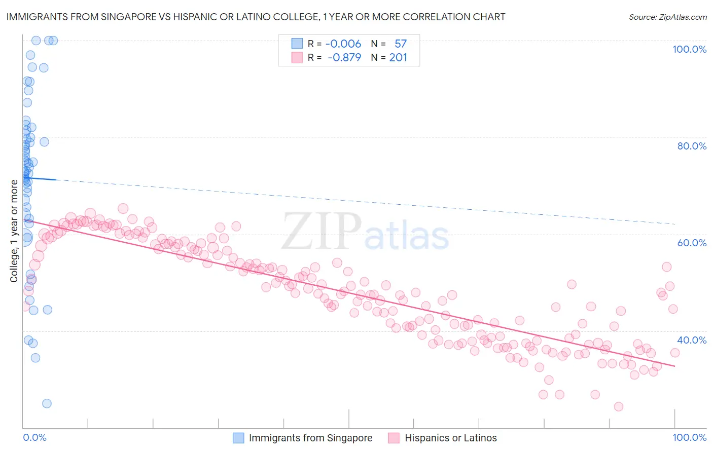 Immigrants from Singapore vs Hispanic or Latino College, 1 year or more