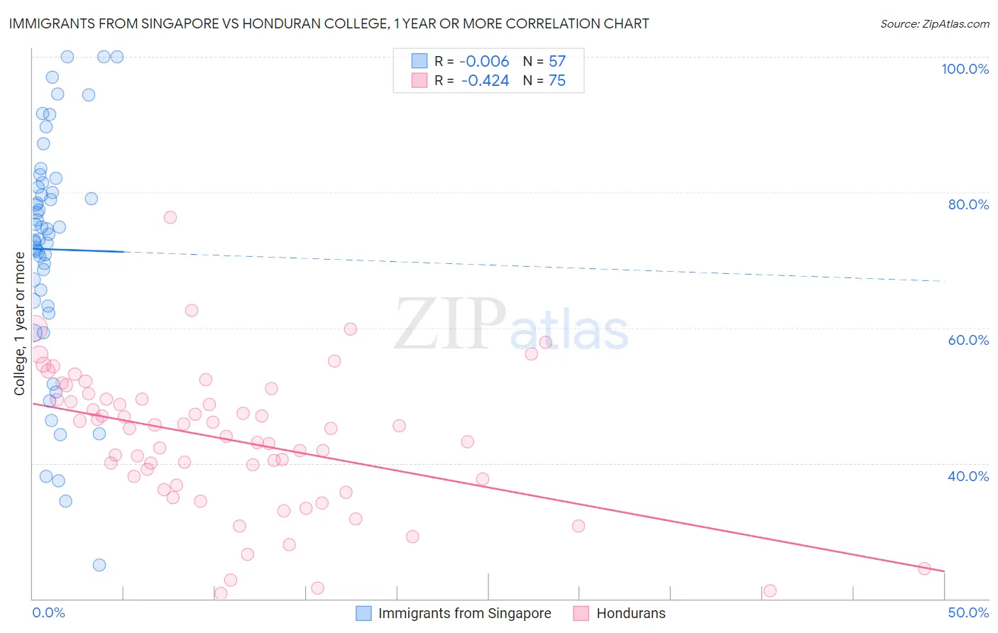 Immigrants from Singapore vs Honduran College, 1 year or more