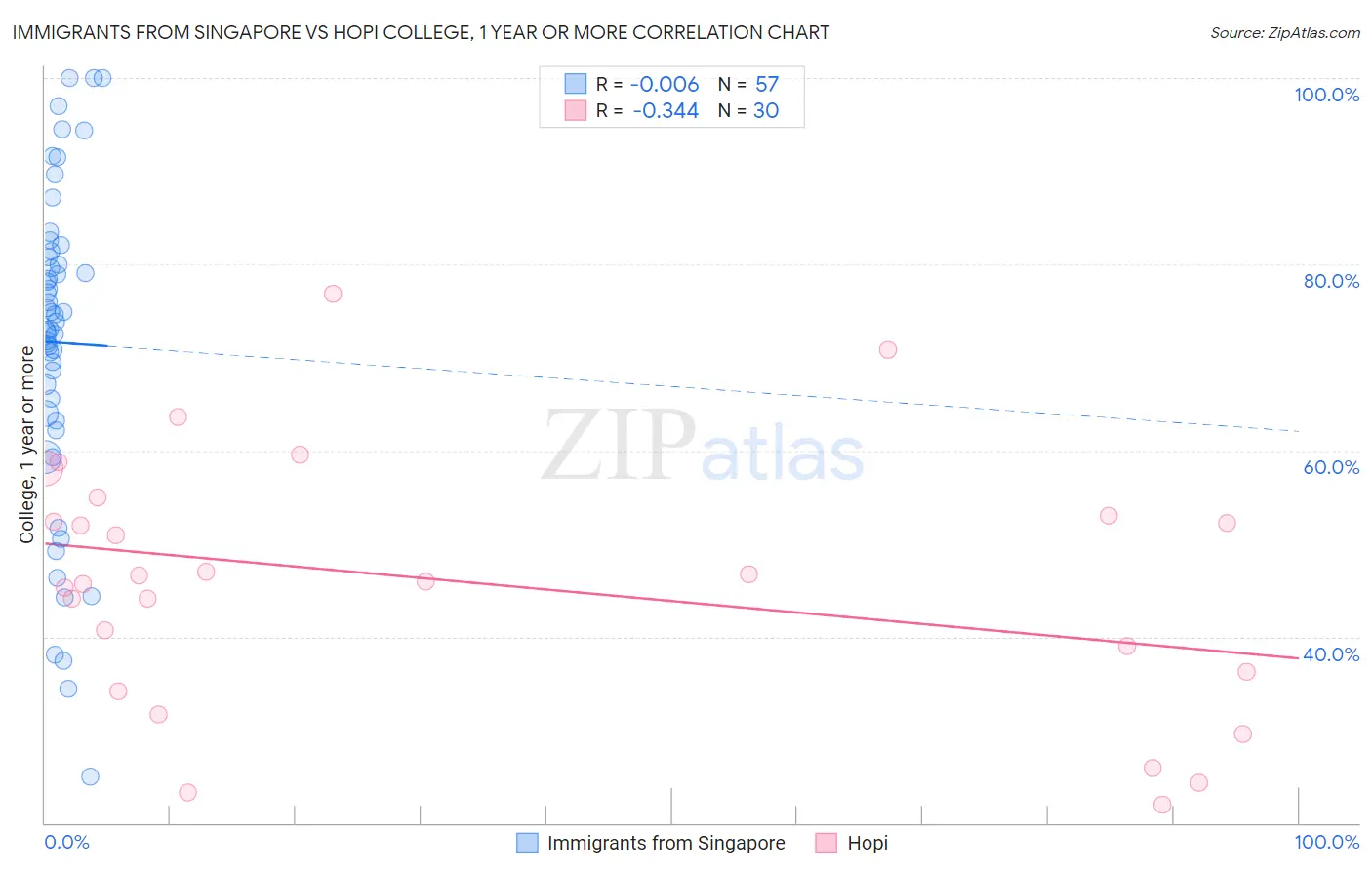 Immigrants from Singapore vs Hopi College, 1 year or more