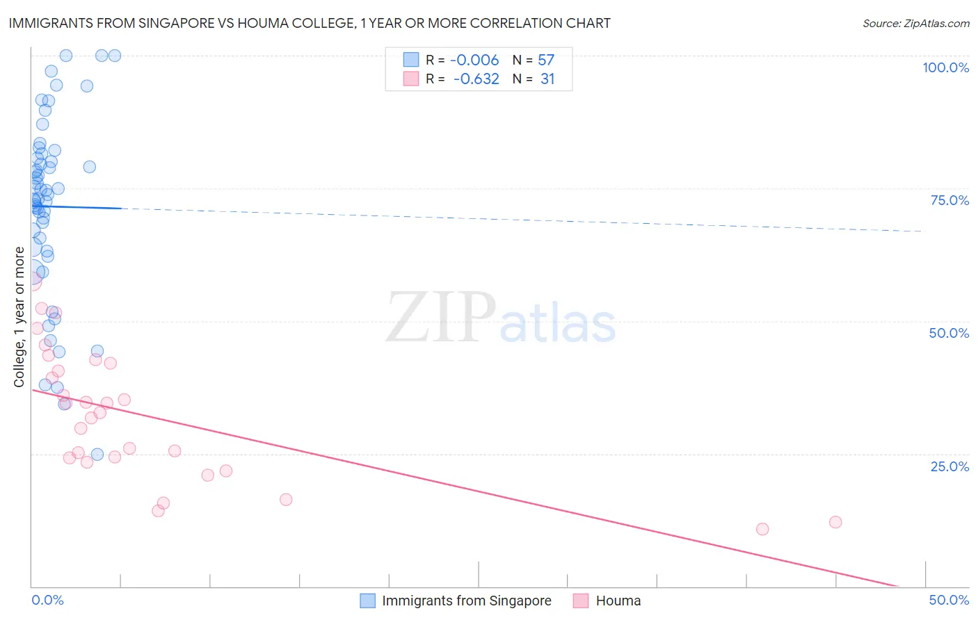 Immigrants from Singapore vs Houma College, 1 year or more