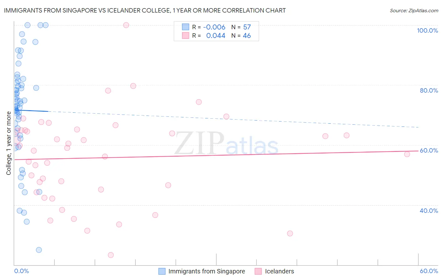 Immigrants from Singapore vs Icelander College, 1 year or more