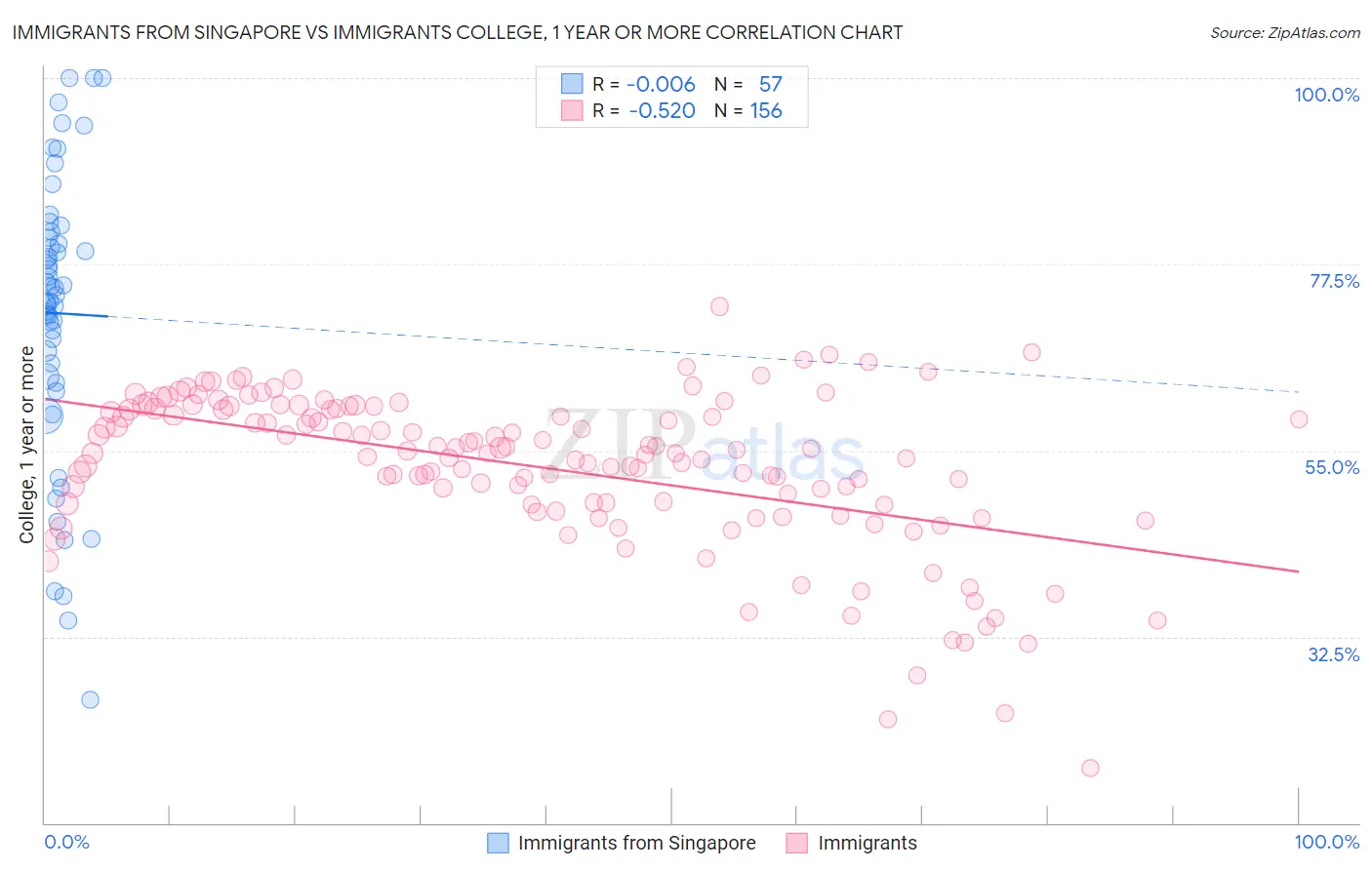 Immigrants from Singapore vs Immigrants College, 1 year or more
