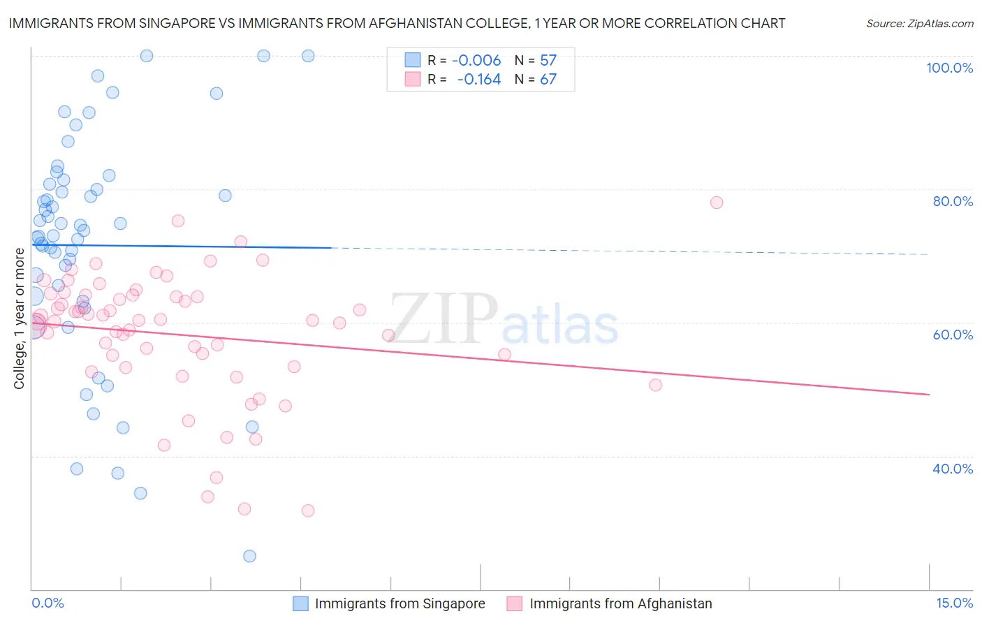 Immigrants from Singapore vs Immigrants from Afghanistan College, 1 year or more