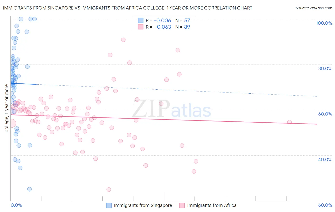 Immigrants from Singapore vs Immigrants from Africa College, 1 year or more