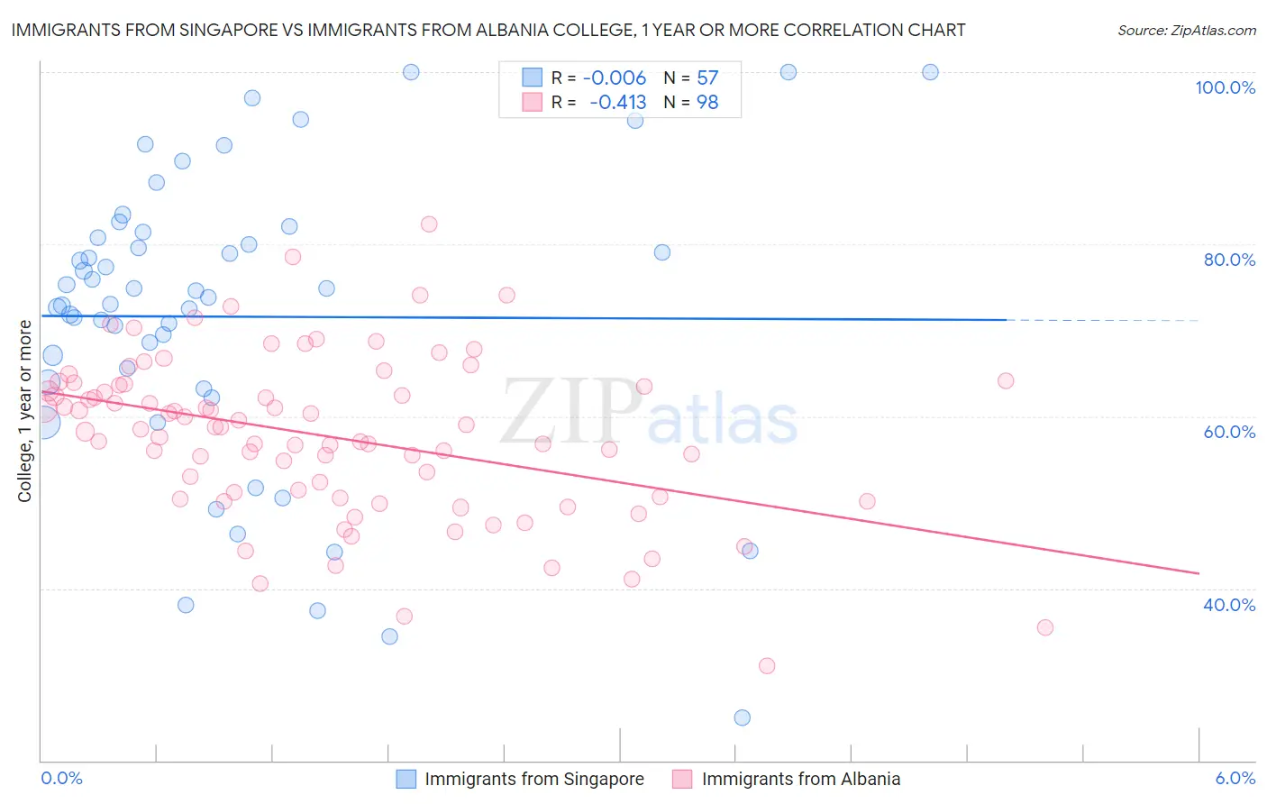 Immigrants from Singapore vs Immigrants from Albania College, 1 year or more