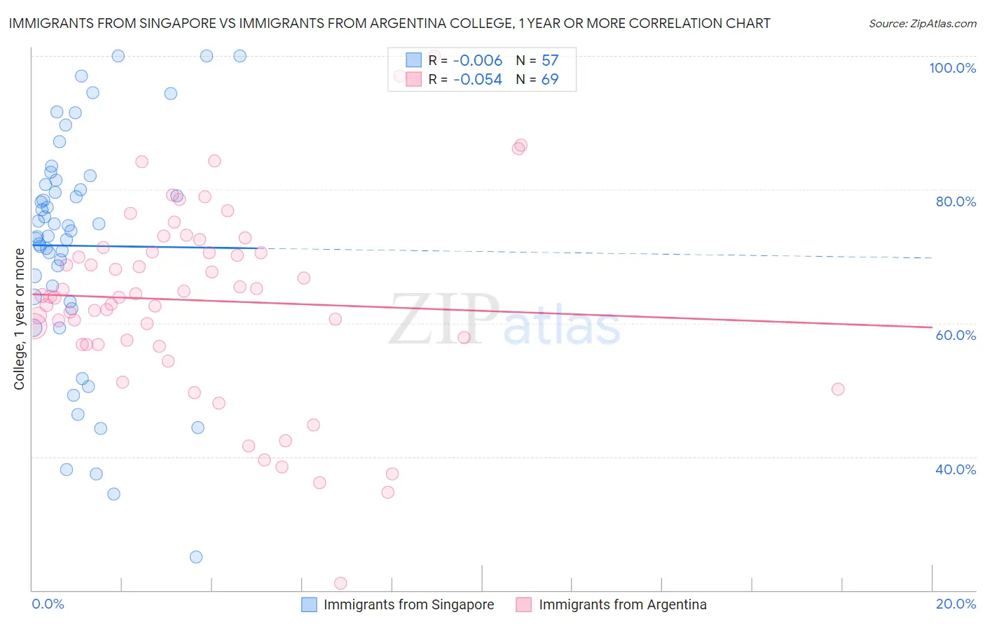 Immigrants from Singapore vs Immigrants from Argentina College, 1 year or more