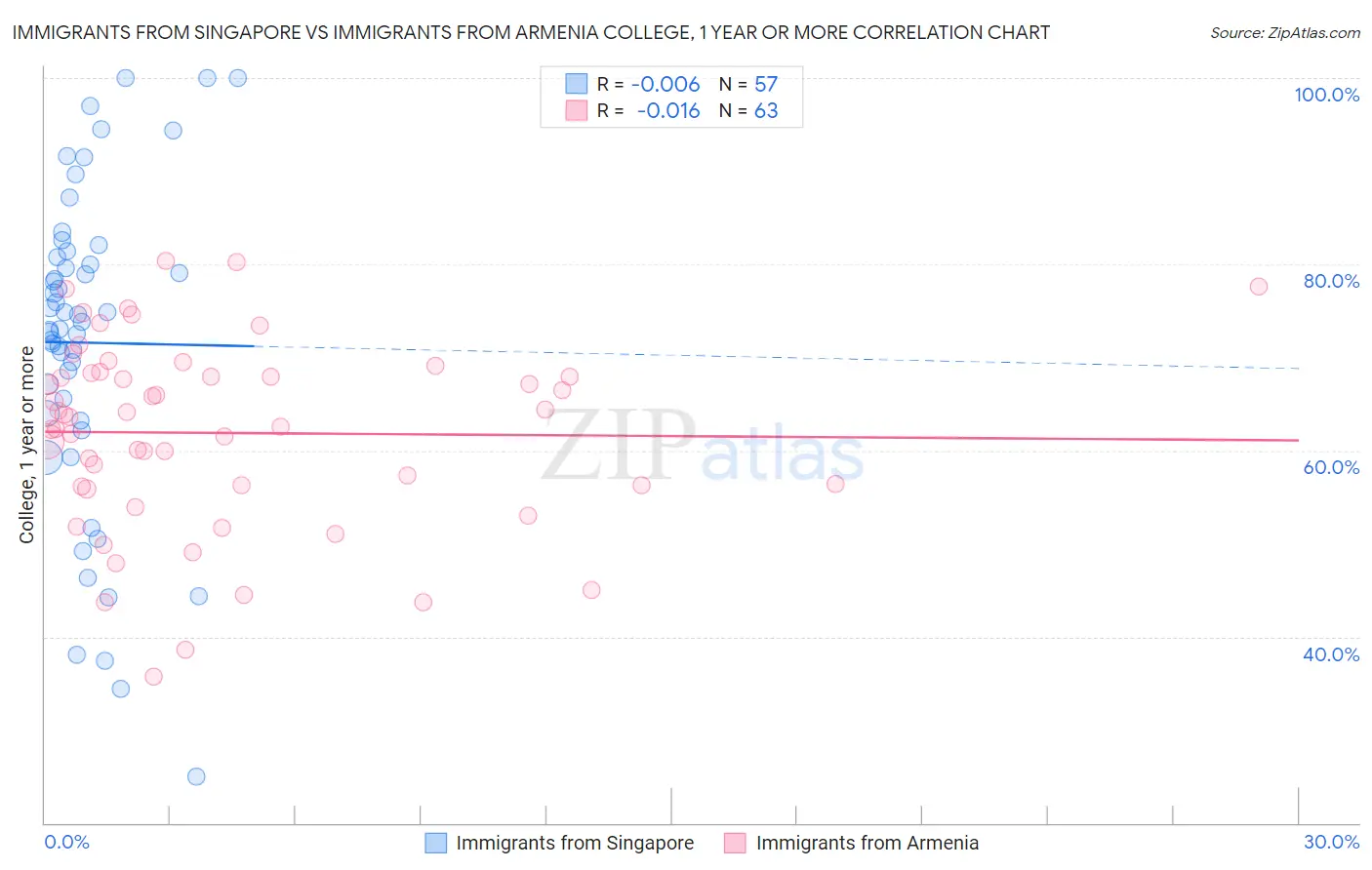 Immigrants from Singapore vs Immigrants from Armenia College, 1 year or more