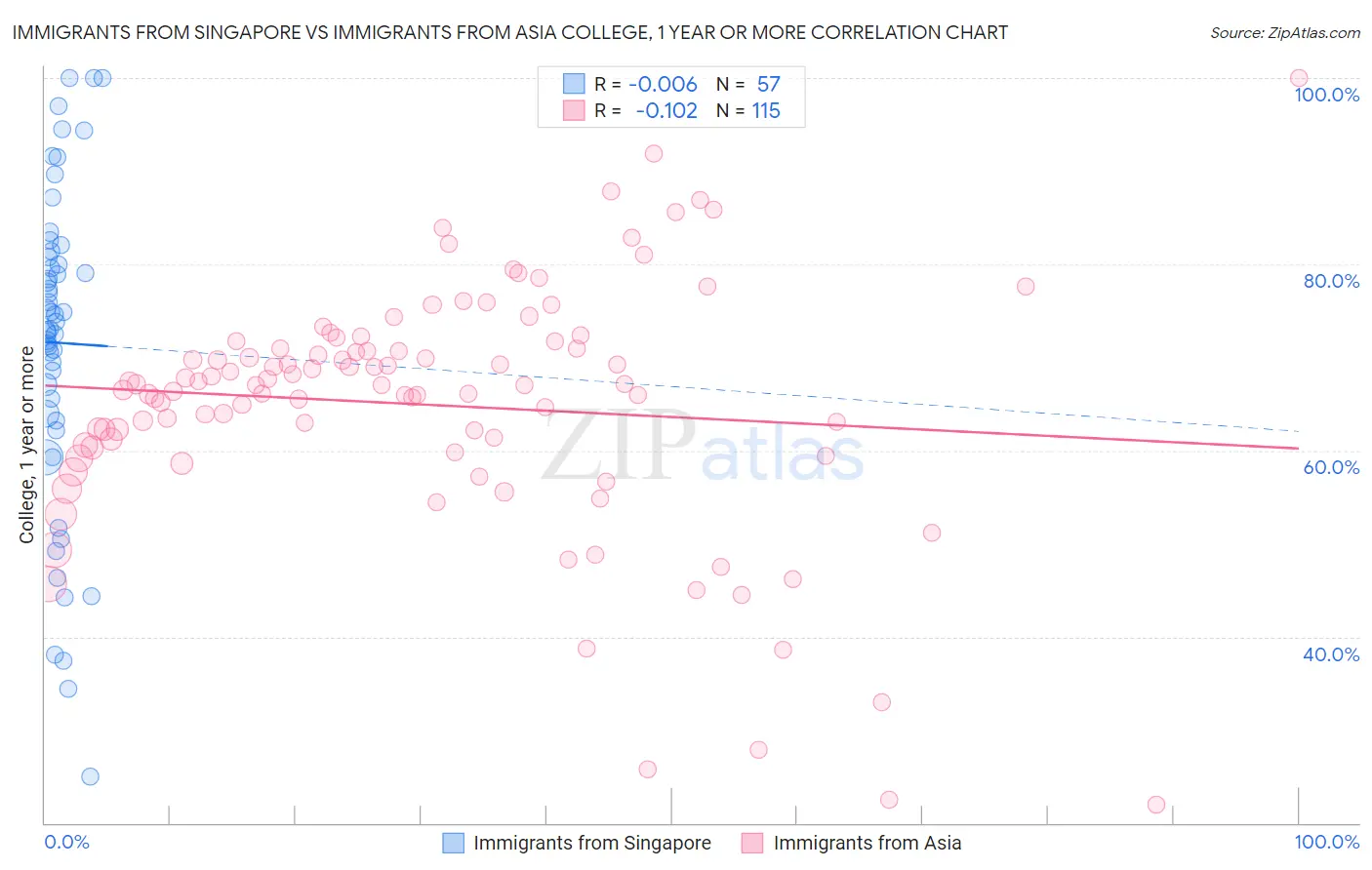 Immigrants from Singapore vs Immigrants from Asia College, 1 year or more