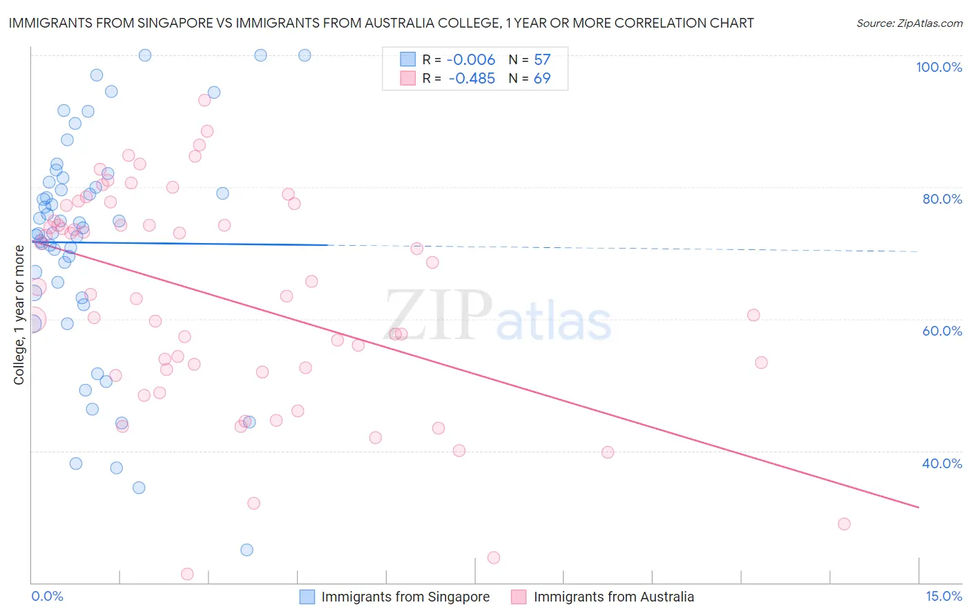 Immigrants from Singapore vs Immigrants from Australia College, 1 year or more