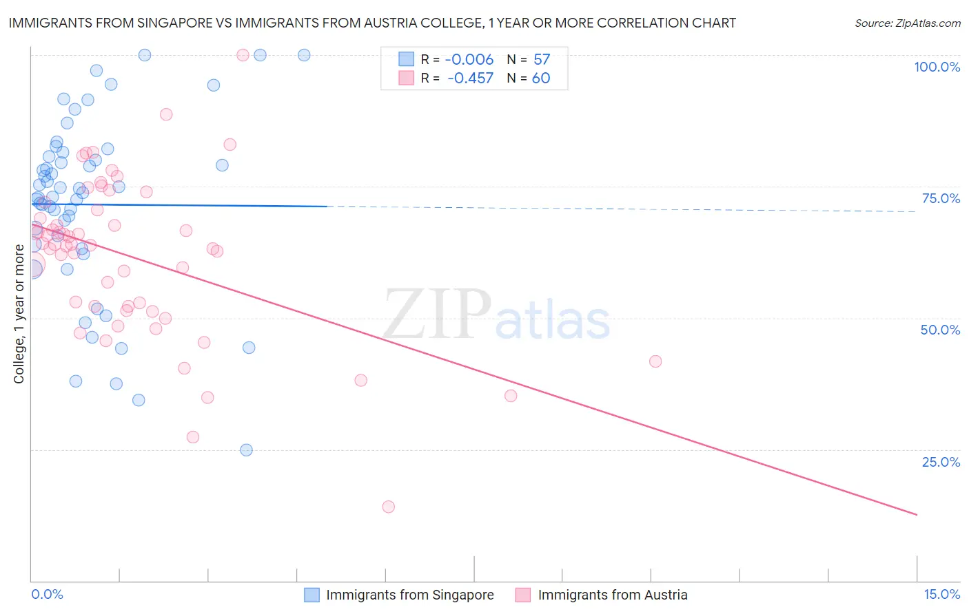 Immigrants from Singapore vs Immigrants from Austria College, 1 year or more