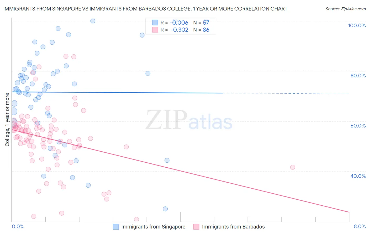 Immigrants from Singapore vs Immigrants from Barbados College, 1 year or more