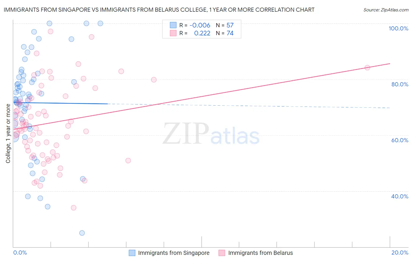 Immigrants from Singapore vs Immigrants from Belarus College, 1 year or more