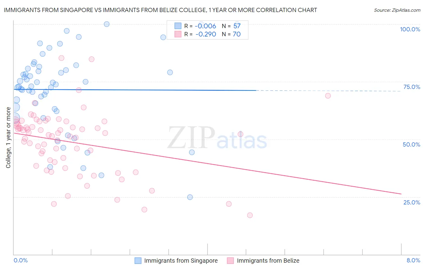 Immigrants from Singapore vs Immigrants from Belize College, 1 year or more