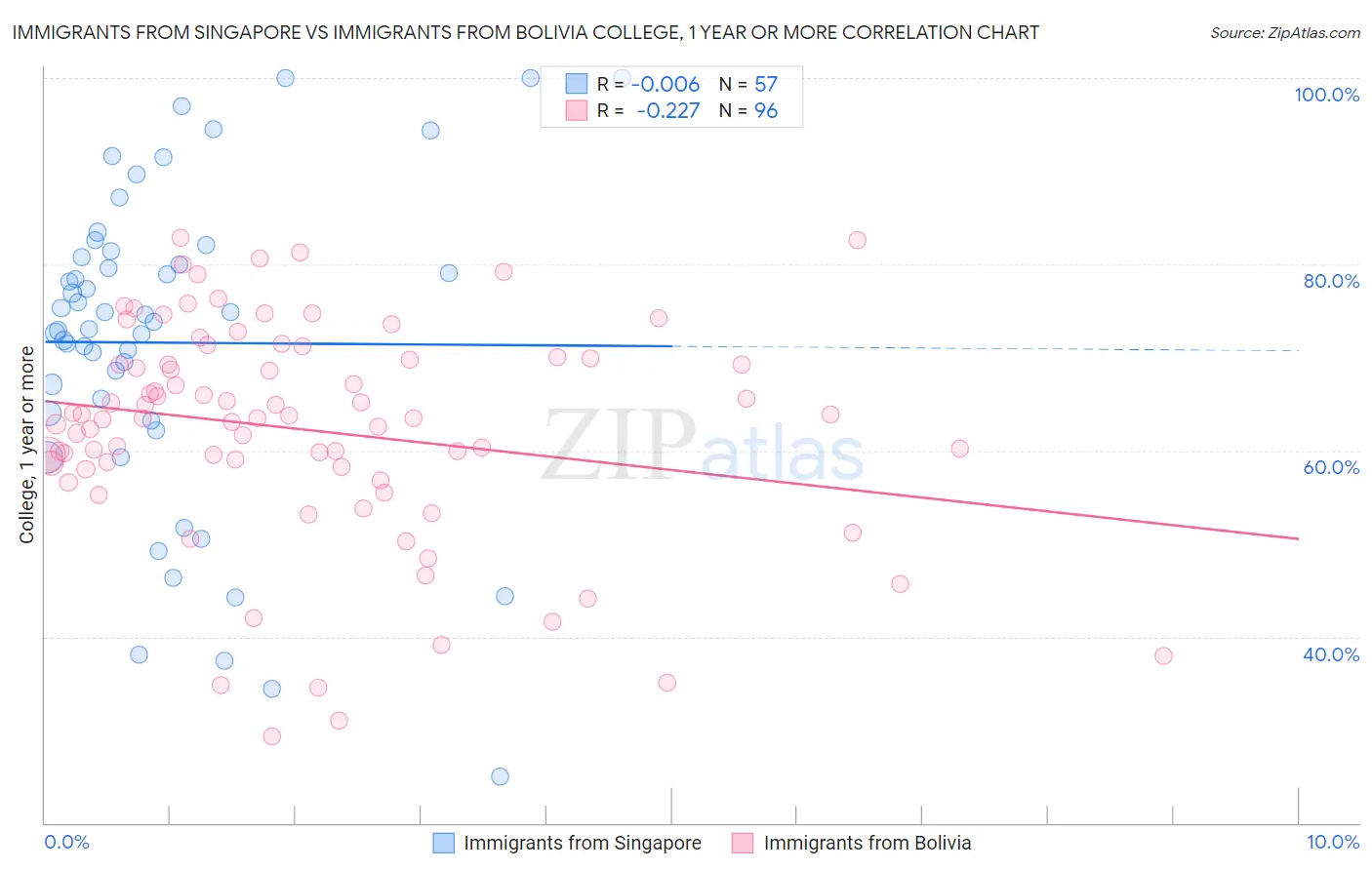Immigrants from Singapore vs Immigrants from Bolivia College, 1 year or more