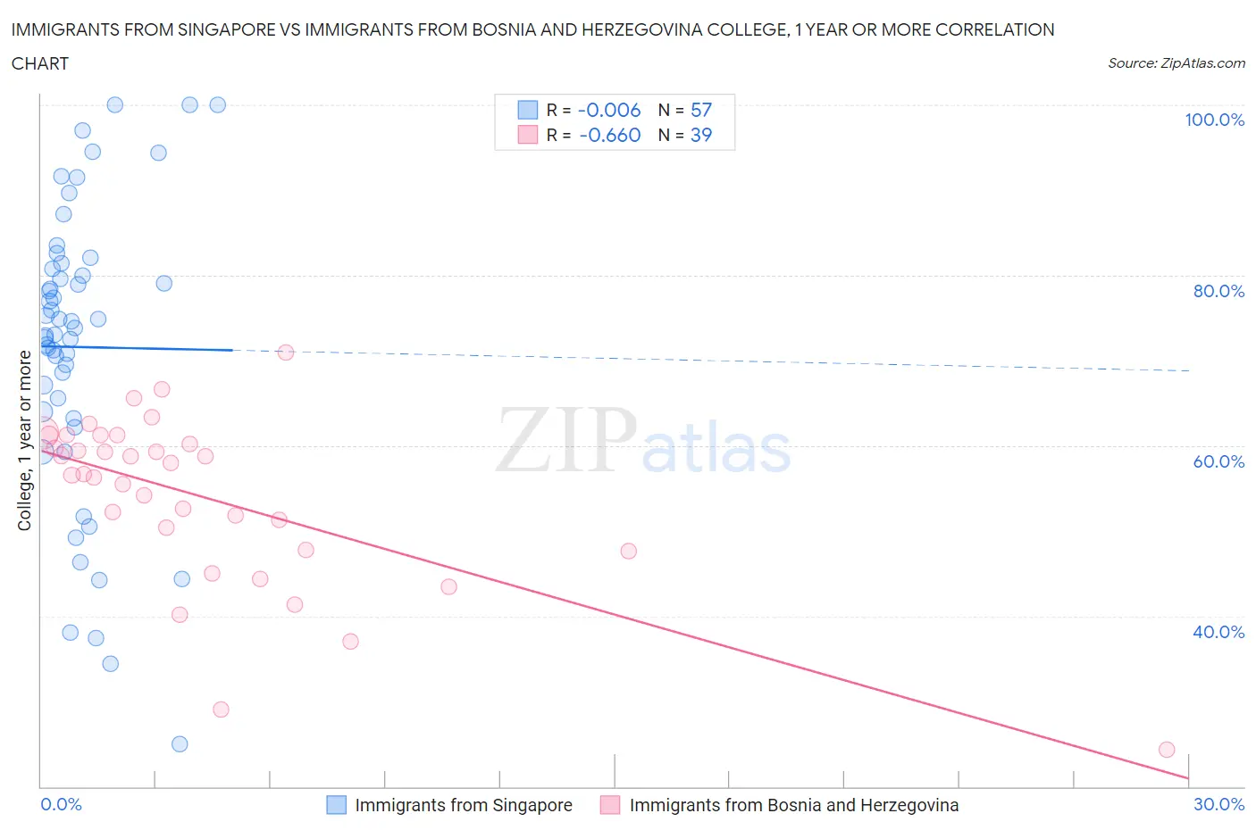 Immigrants from Singapore vs Immigrants from Bosnia and Herzegovina College, 1 year or more
