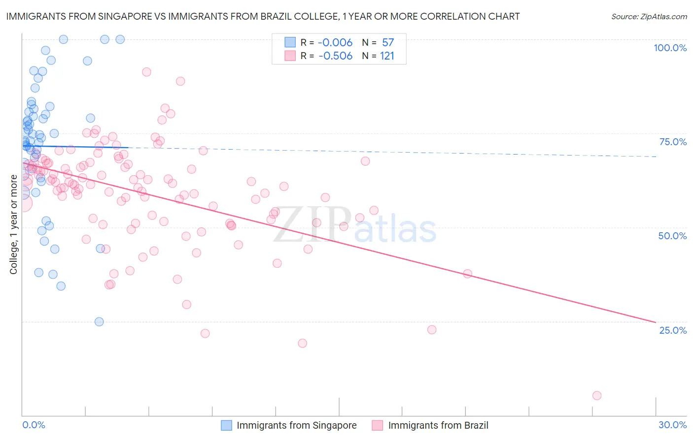 Immigrants from Singapore vs Immigrants from Brazil College, 1 year or more