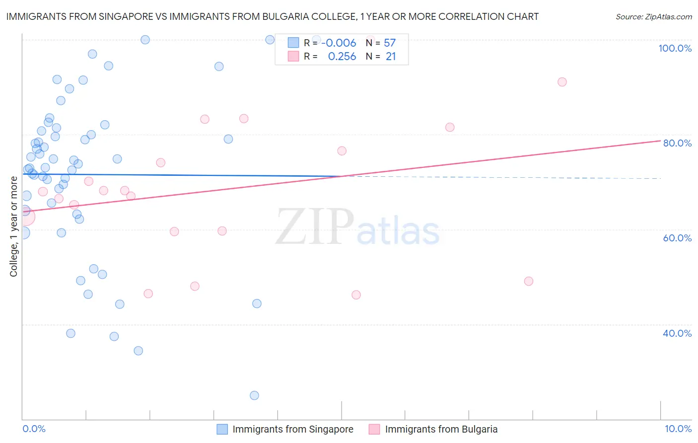 Immigrants from Singapore vs Immigrants from Bulgaria College, 1 year or more