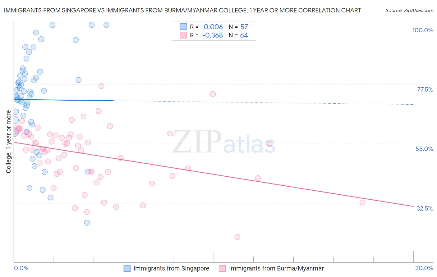 Immigrants from Singapore vs Immigrants from Burma/Myanmar College, 1 year or more