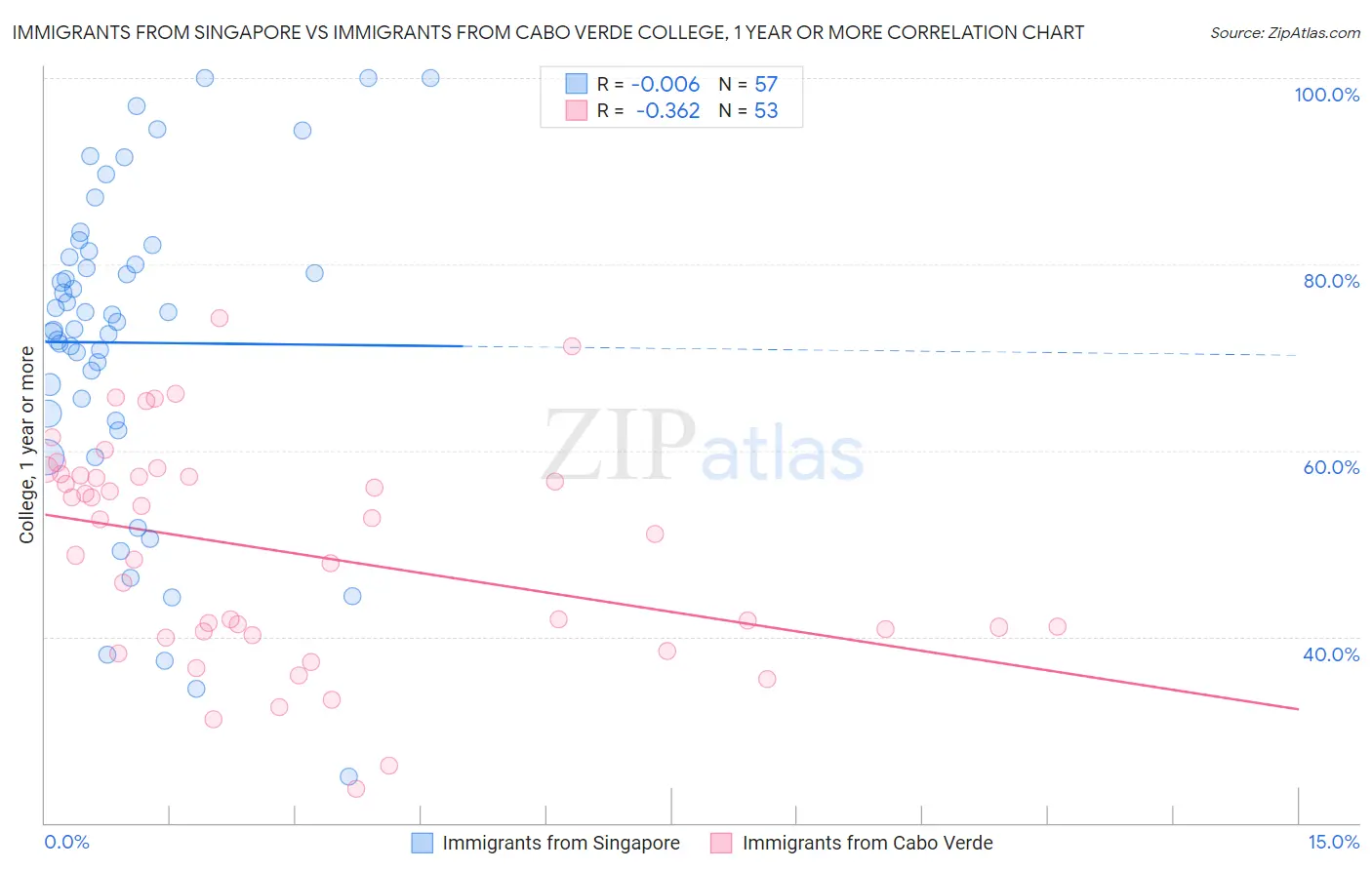 Immigrants from Singapore vs Immigrants from Cabo Verde College, 1 year or more