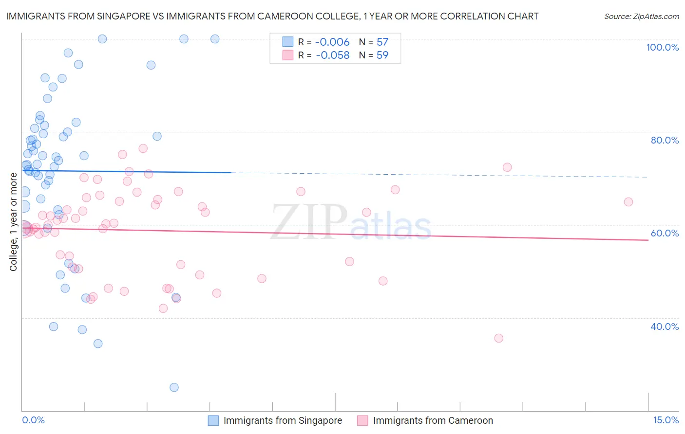 Immigrants from Singapore vs Immigrants from Cameroon College, 1 year or more