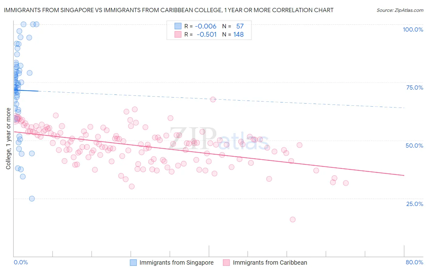 Immigrants from Singapore vs Immigrants from Caribbean College, 1 year or more