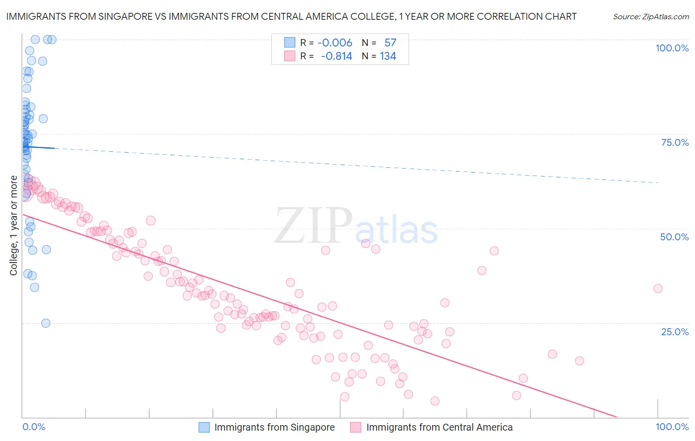Immigrants from Singapore vs Immigrants from Central America College, 1 year or more