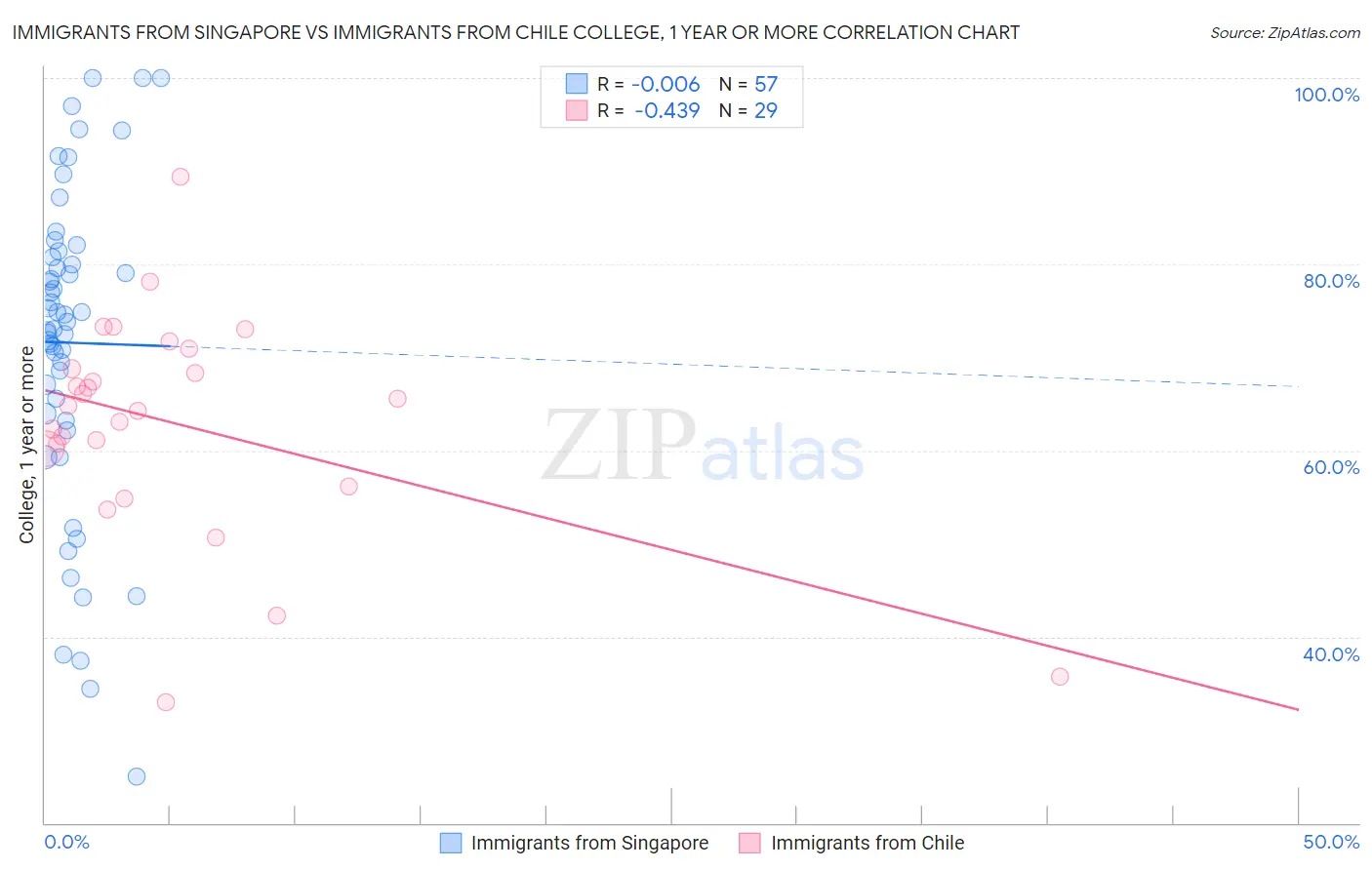 Immigrants from Singapore vs Immigrants from Chile College, 1 year or more