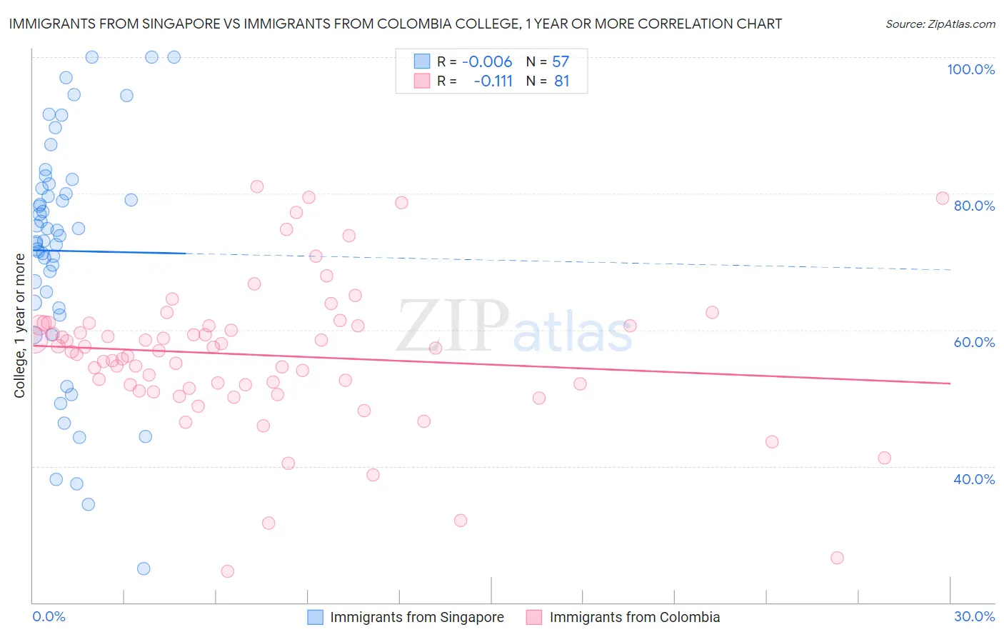 Immigrants from Singapore vs Immigrants from Colombia College, 1 year or more