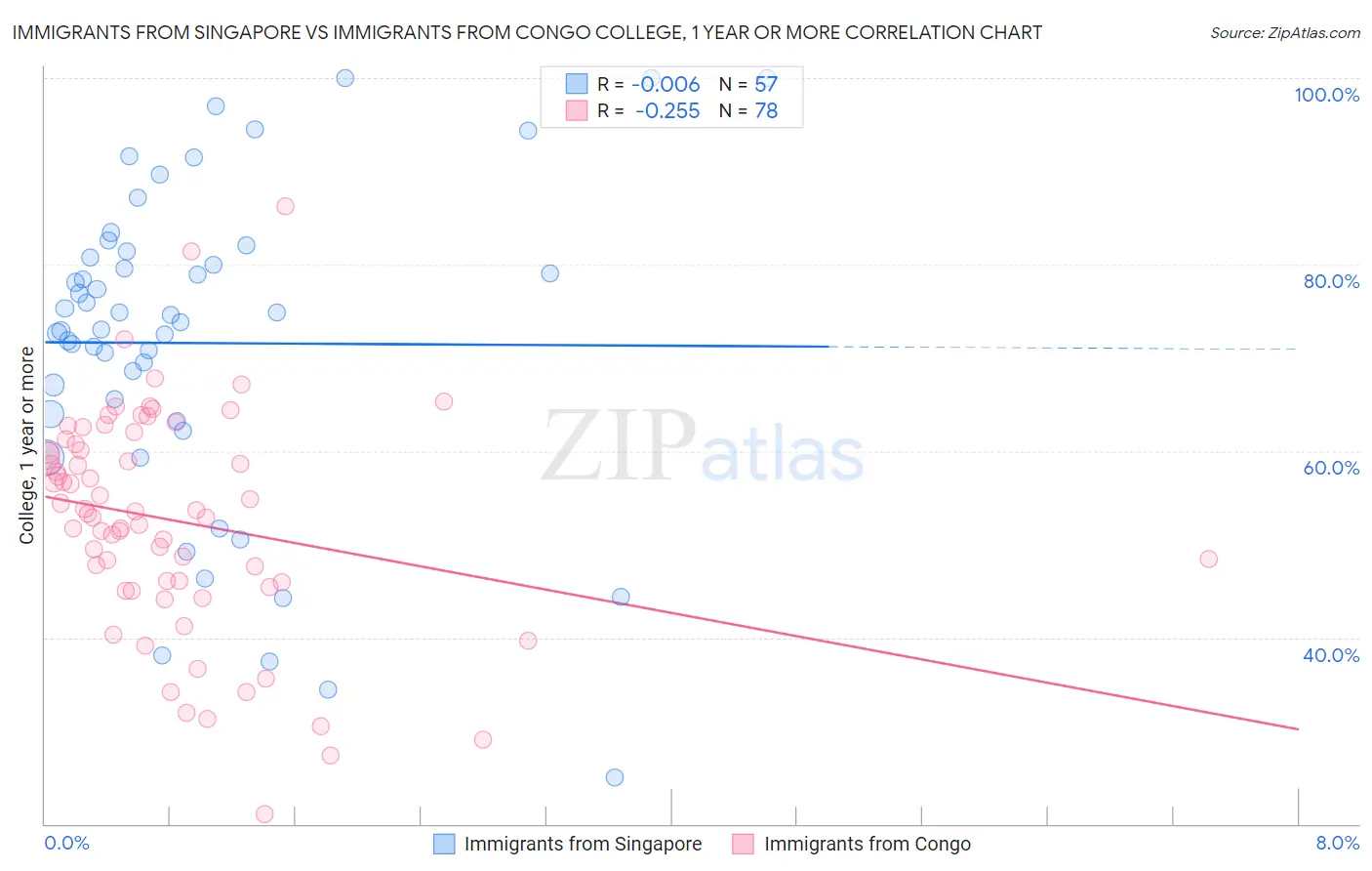 Immigrants from Singapore vs Immigrants from Congo College, 1 year or more
