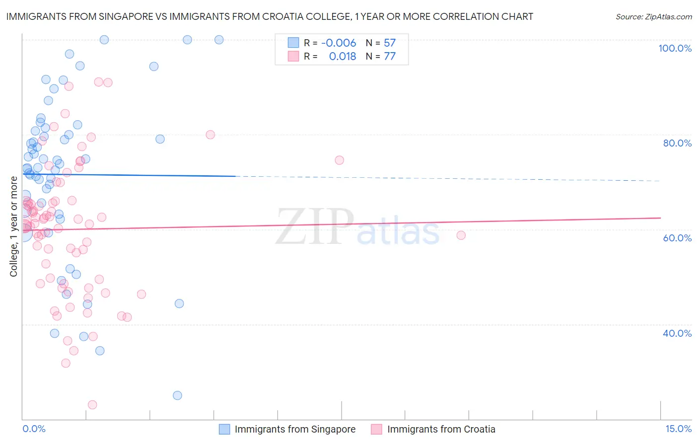 Immigrants from Singapore vs Immigrants from Croatia College, 1 year or more