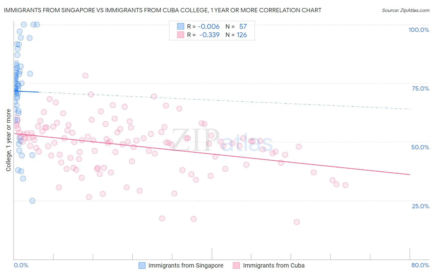 Immigrants from Singapore vs Immigrants from Cuba College, 1 year or more