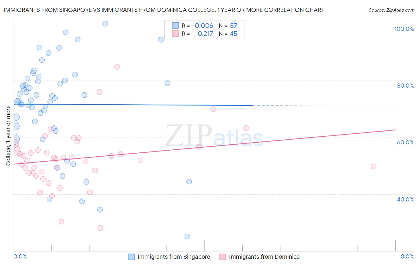 Immigrants from Singapore vs Immigrants from Dominica College, 1 year or more