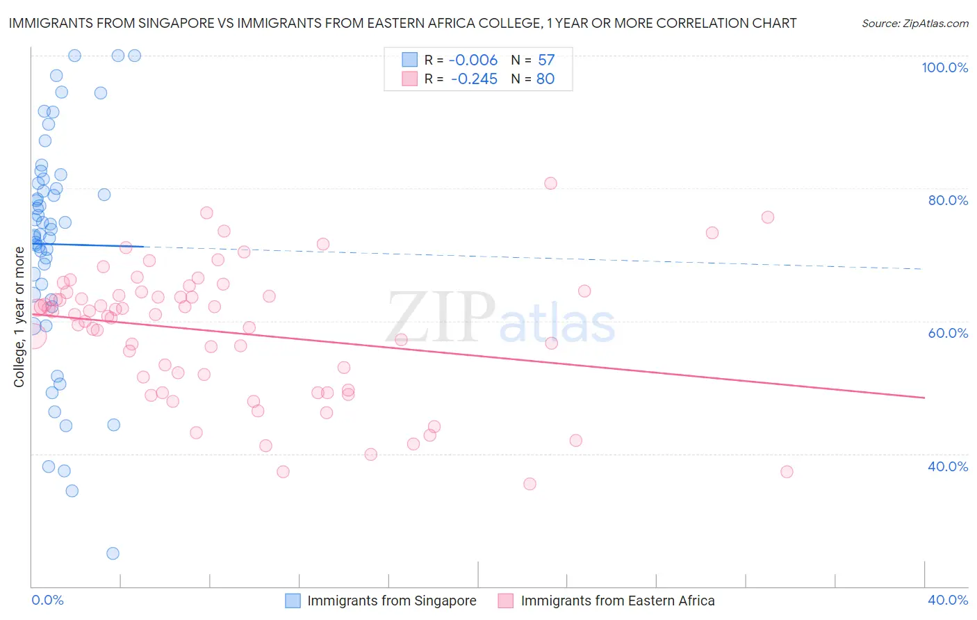 Immigrants from Singapore vs Immigrants from Eastern Africa College, 1 year or more