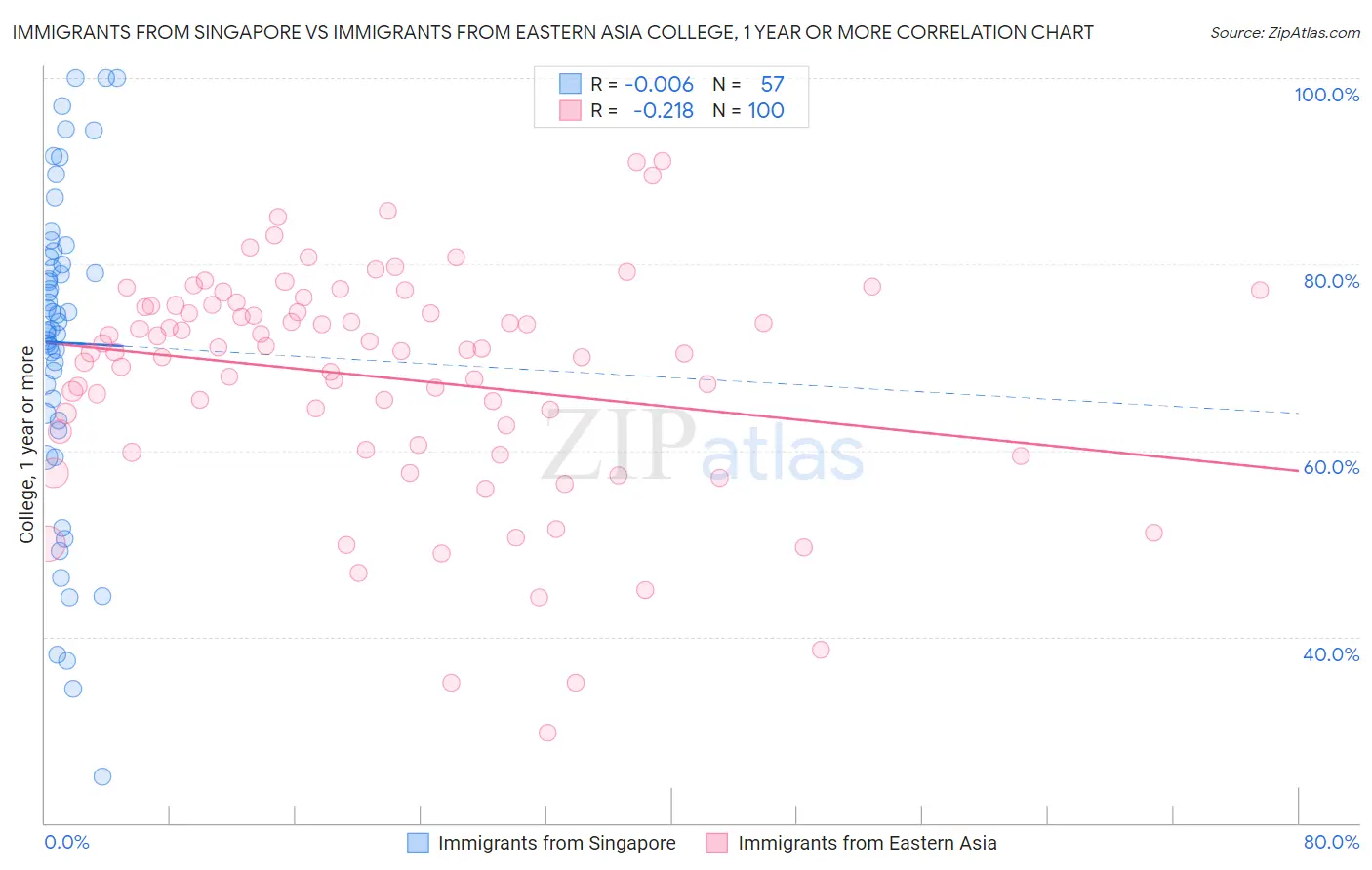 Immigrants from Singapore vs Immigrants from Eastern Asia College, 1 year or more